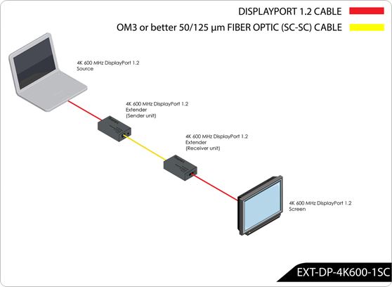 Gefen EXT-DP-4K600-1SC - cecha 1